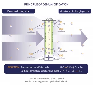 Image of Rosahl's electrolytic transport mechanisom for dehumidifying sealed enclosures