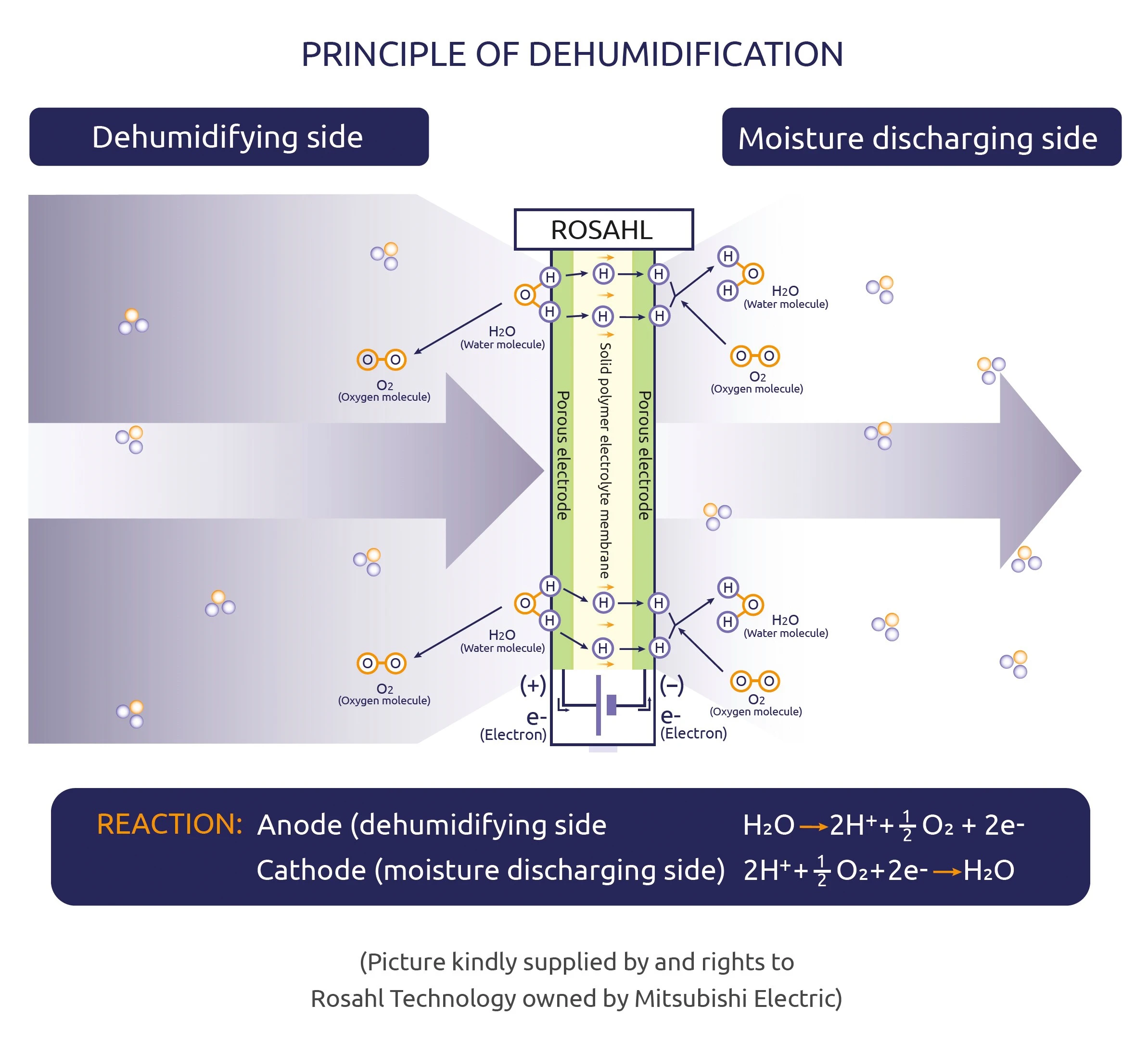 Image of Rosahl's electrolytic transport mechanisom for dehumidifying sealed enclosures